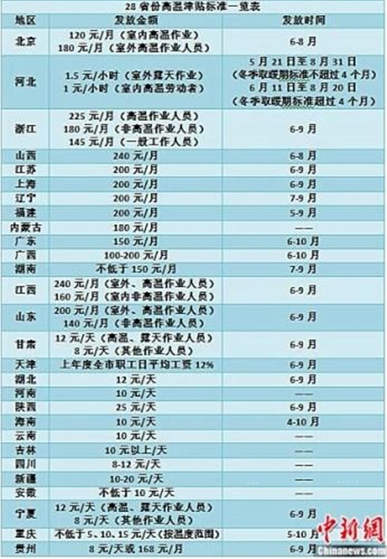 2016年酷暑高温津贴标准