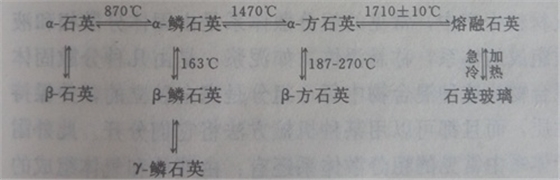 SiO2同质多晶 SiO2同质多晶