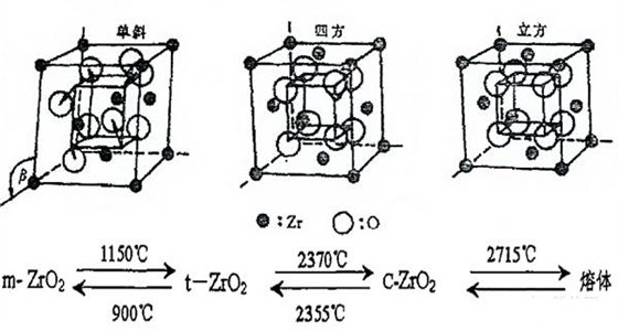 氧化锆的三种晶型及转变