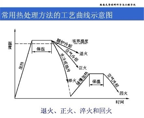 常用热处理方法