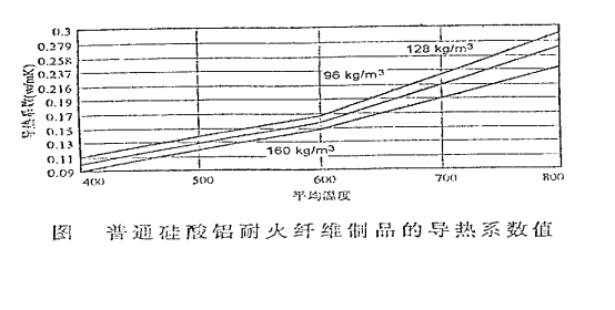 耐火保温棉导热系数曲线