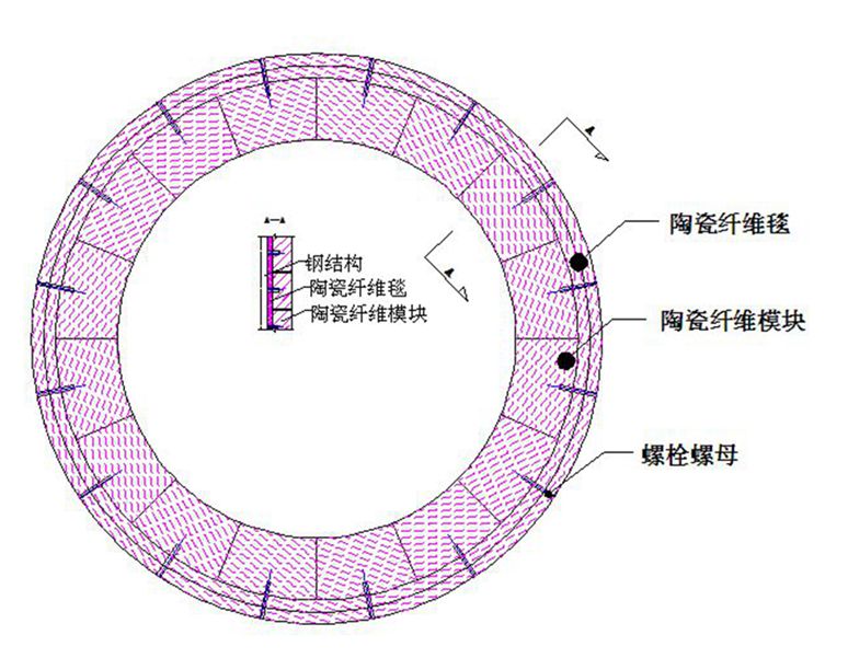 环形炉保温陶瓷纤维模块+背衬毯复合结构示意图-火龙耐材提供