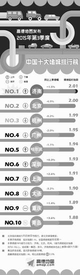 济南交通拥堵