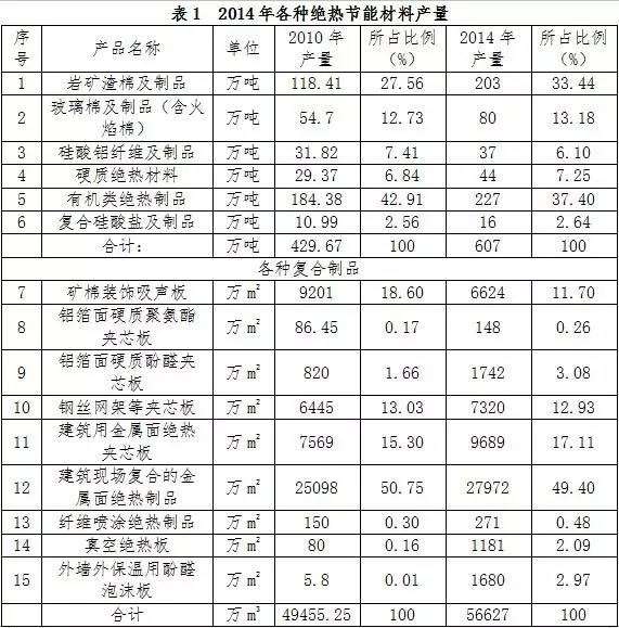 绝热材料主要产品种类