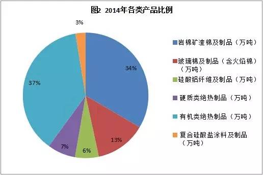 绝热材料产品比例