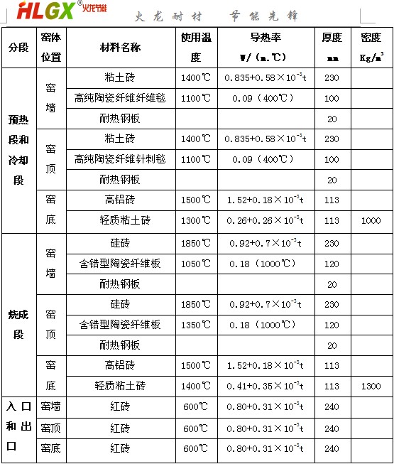 隧道窑窑体材料保温材料