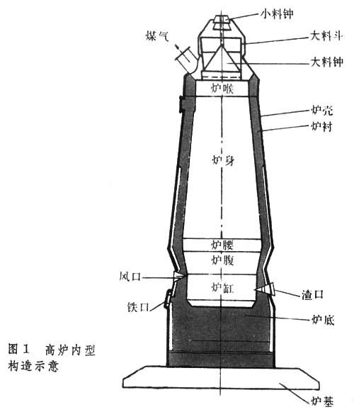 钢铁冶金炉之高炉结构