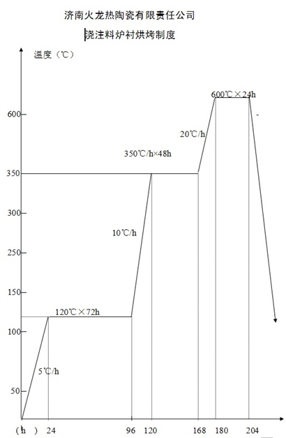 HLGX耐火浇注料烘炉曲线