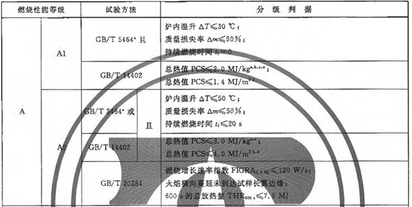 A级不燃防火材料检验标准