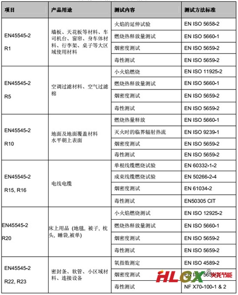 欧盟最新标准 EN45545-2:2013 轨道交通车辆材料烟火毒测试