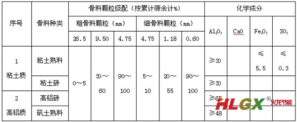 耐热砼骨料的技术性质