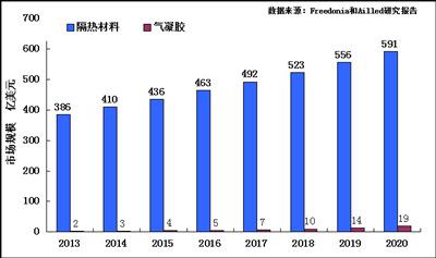 气凝胶行业