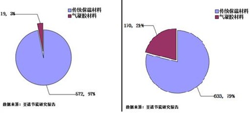 气凝胶占比