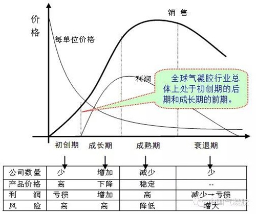 气凝胶