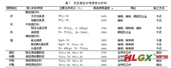 无芯感应炉常用耐火材料