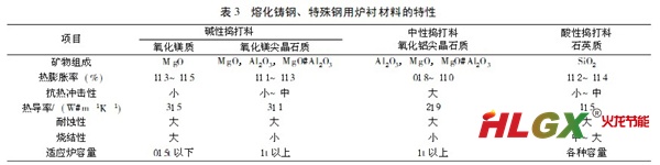 融化铸铁特殊钢用炉衬材料的特性