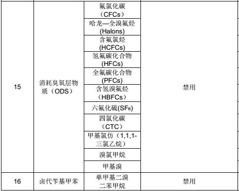 轨道交通材料禁用物质