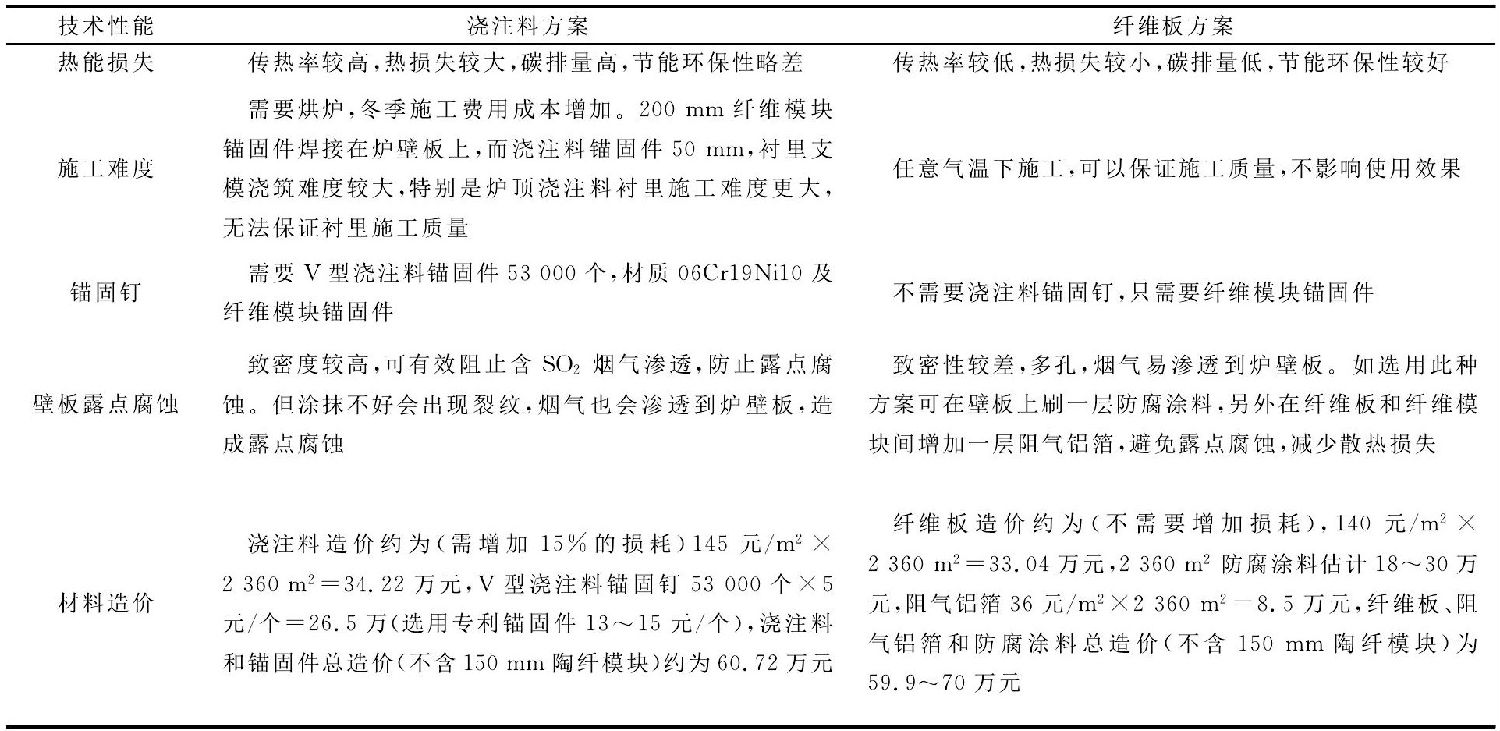 重整加热炉保温浇注料与陶纤板对比