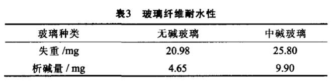 玻璃纤维耐水性