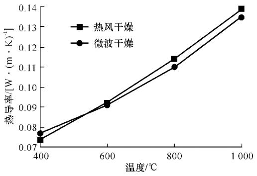 耐火纤维板性能