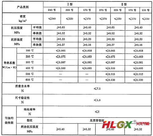 硅酸钙绝热制品物理性能参数