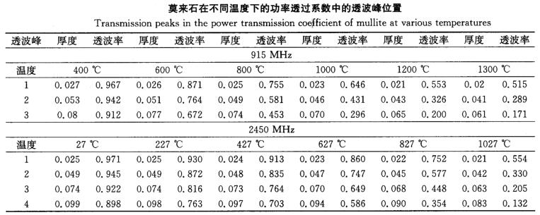 莫来石透波率