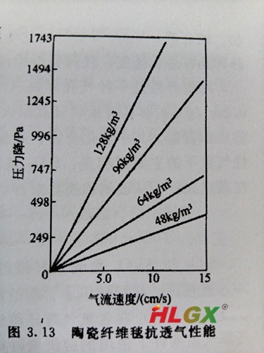 陶瓷纤维毯抗透气性能