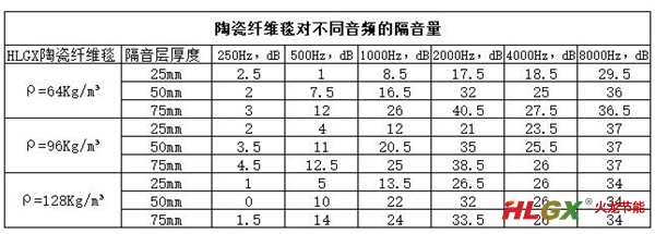 火龙陶瓷纤维毯的隔音性能