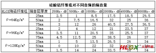 透过硅酸铝纤维隔音性能