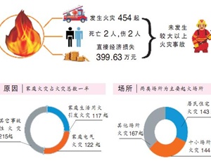 火龙节能温馨提示-天干物燥小心火烛，消防毯有备无患